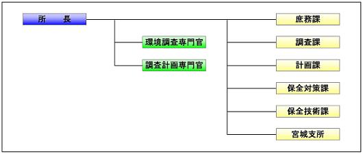 組織図