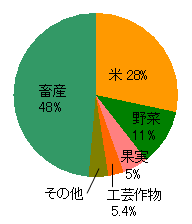 岩手県の農作物生産シェア