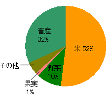 宮城県の農作物生産シェア