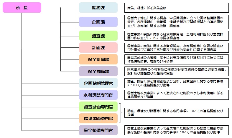 組織図