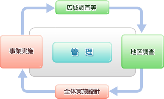 調査の流れ