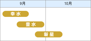 梨の品種と収穫時期の目安