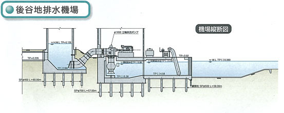 後谷地排水機場
