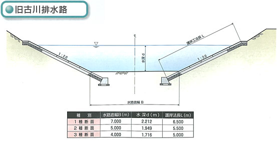 旧古川排水路