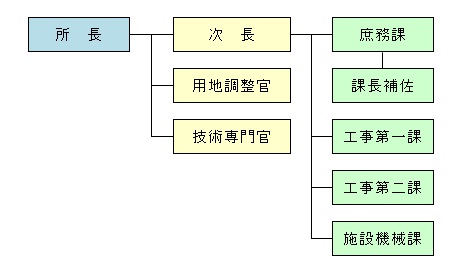 組織図