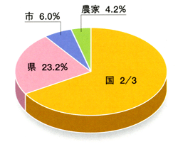 負担割合