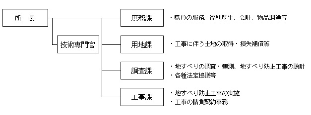 組織図