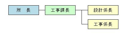 組織図