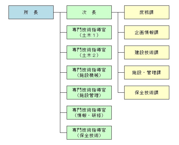 組織図