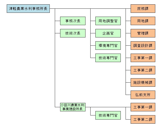 組織図