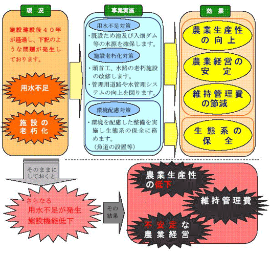 事業の現況・実施・効果