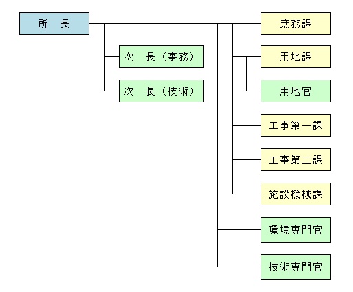 組織図
