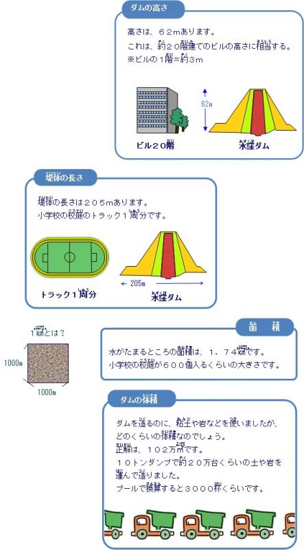 水窪ダムの形と大きさについて調べてみよう
