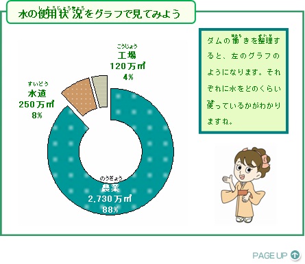 水窪ダムの働きについて調べてみよう