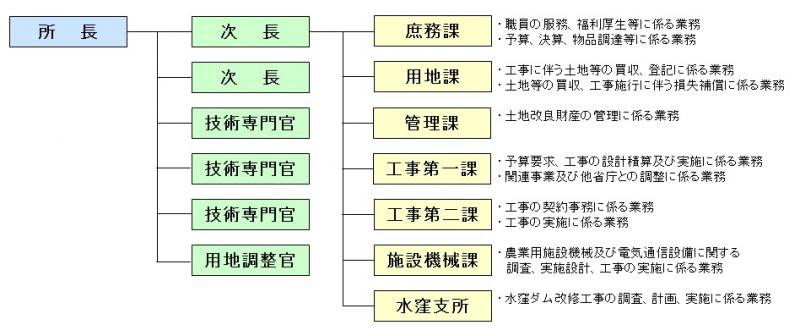 組織図