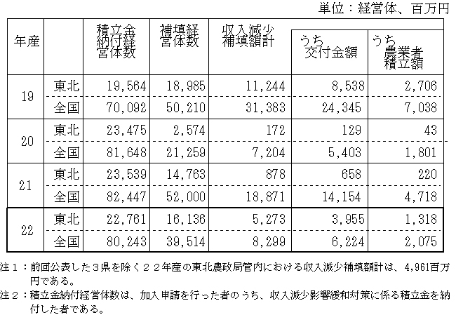 東北農政局管内の概要