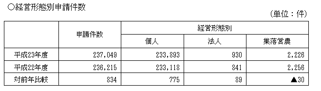 経営形態別申請件数