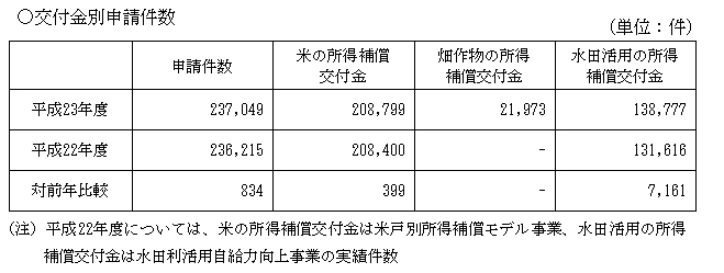 交付金別申請件数