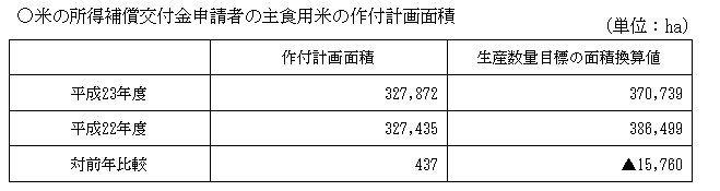 米の所得補償交付金申請者の主食用米の作付計画面積