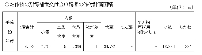 畑作物の所得補償交付金申請者の作付計画面積