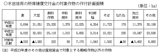水田活用の所得補償交付金の対象作物の作付計画面積