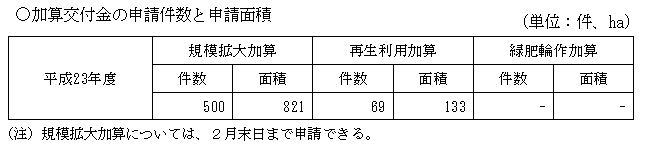 加算交付金の申請件数と申請面積