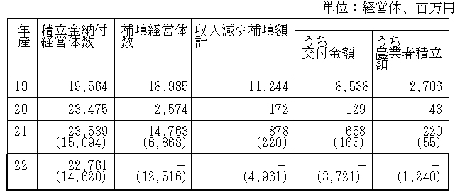 収入減少影響緩和対策