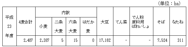 畑作物の所得補償交付金申請者の作付計画面積