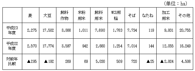 水田活用の所得補償交付金の対象作物の作付計画面積