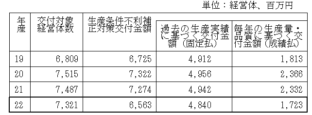 生産条件不利補正対策