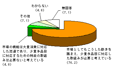 市場における地元の青果物への意向について