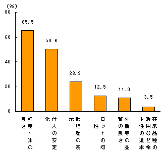 スーパーの地元の青果物への意向について