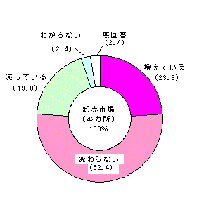市場における地元の青果物への意向について