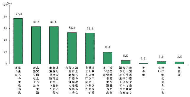 意向調査結果の概要