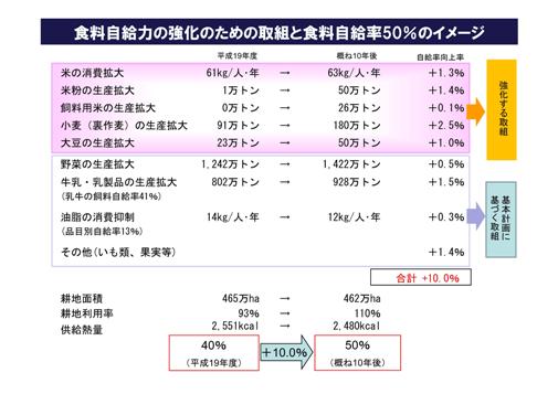 食糧自給力の強化のための取組と食料自給率50%のイメージ