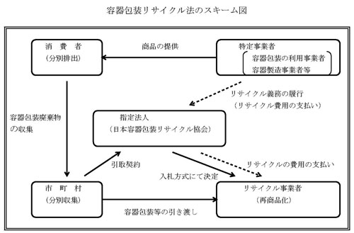 容器包装リサイクル法のスキーム図