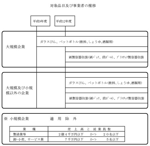対象品目及び事業者の推移