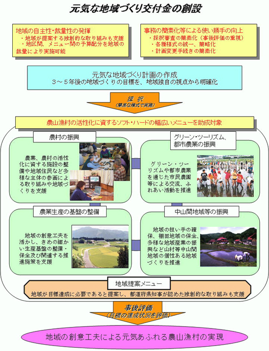 元気な地域づくり交付金の創設