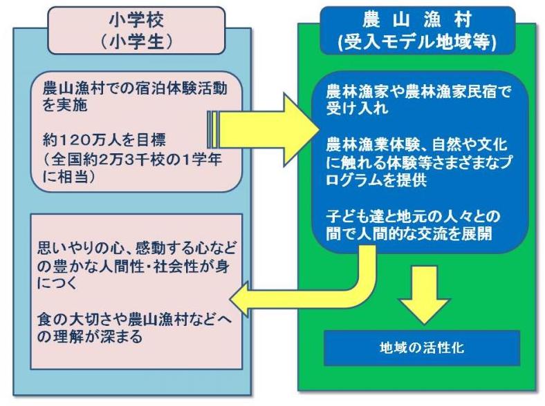 子ども農山漁村交流プロジェクトとは