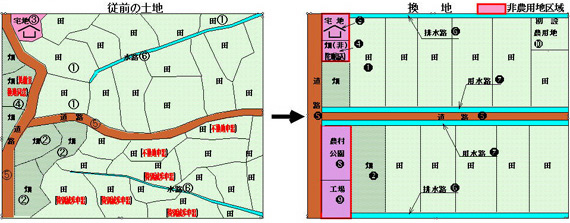 換地による農用地の集団化