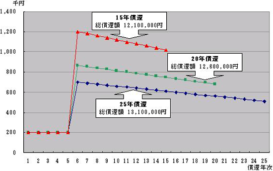 グラフによる償還イメージ
