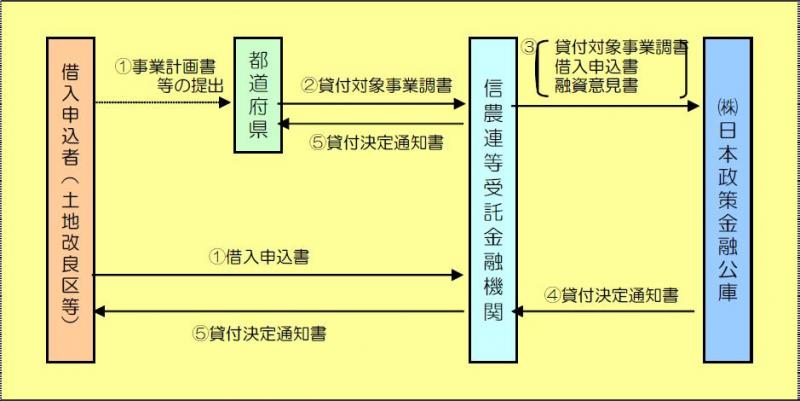 土地改良区等による事業実施の場合