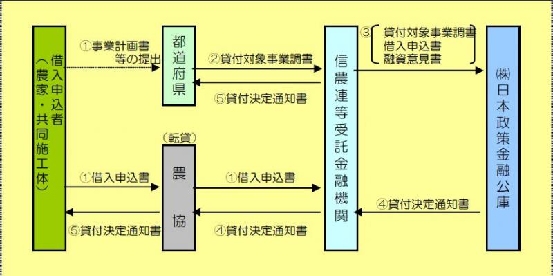 農家個人・共同施行体による事業実施の場合