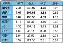 各河川の流量平均値