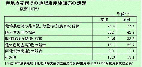 産地直売所での地場産物販売の課題