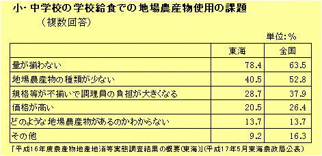 小・中学校の学校給食での地場産物使用の課題