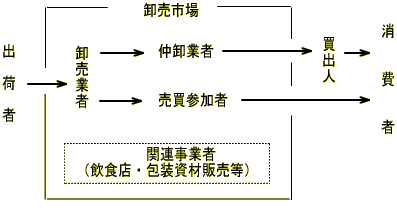 卸売市場とは