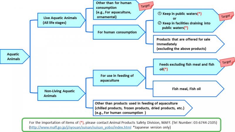 flowchat of target aquatic animals and aquatic animal products