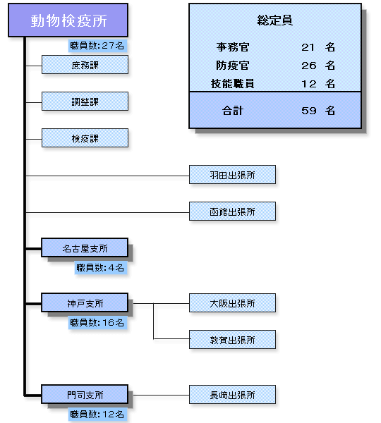 発足（昭和２７年）当時の組織図