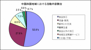 中国四国農政局 女性の起業活動をめぐる動き 各種データ紹介